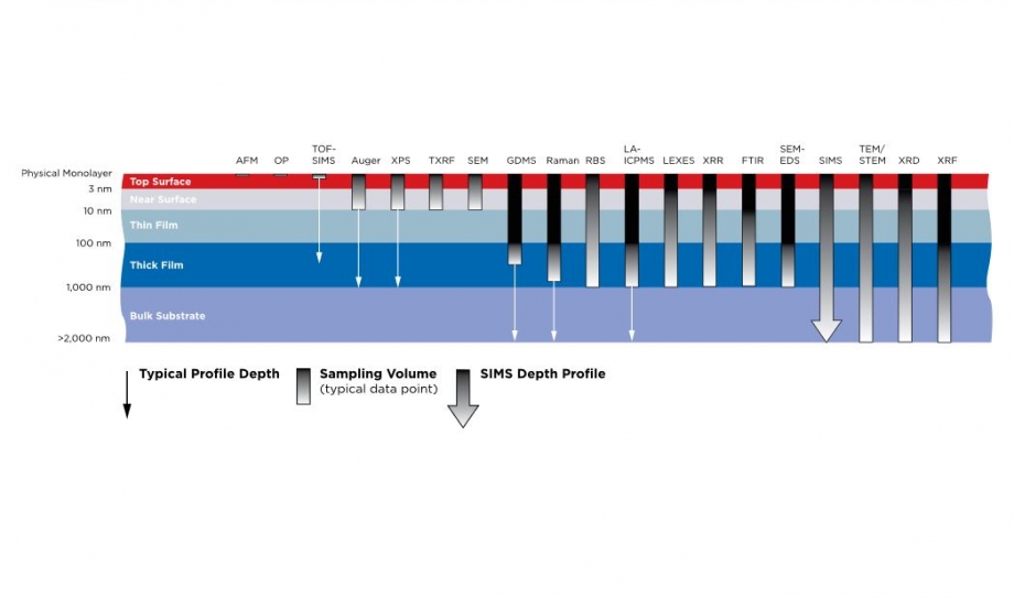 Evans Analytical Group (EAG) Chart describing the analytical information depth as a function of technique. This chart can be utilized to determine the most appropriate characterization technique for sample-specific solutions.