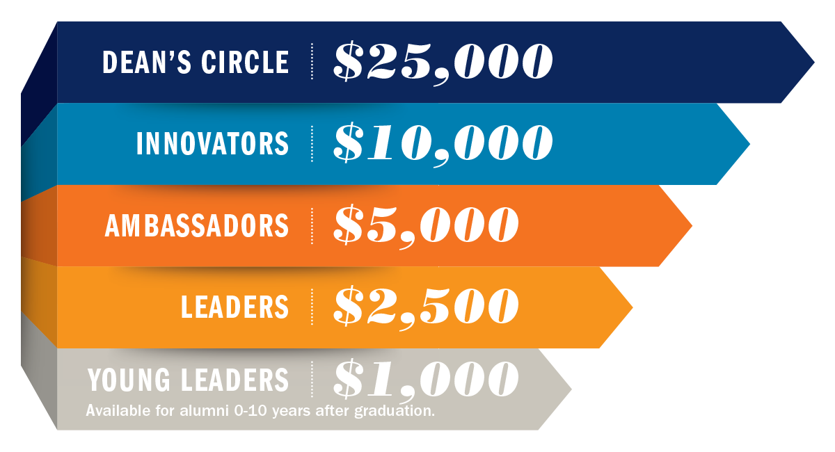 Thornton Society giving levels graphic