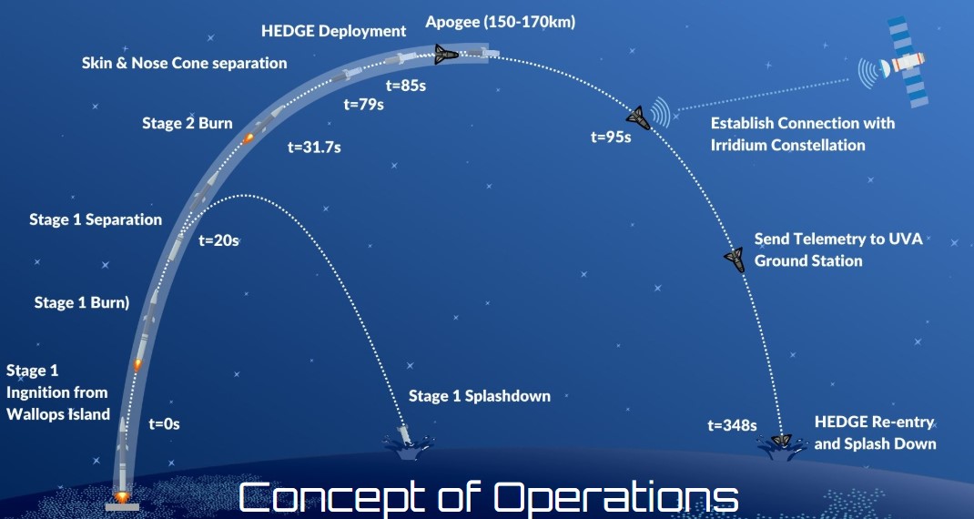 The graphic illustrates how the team hopes HEDGE will operate on launch day. 