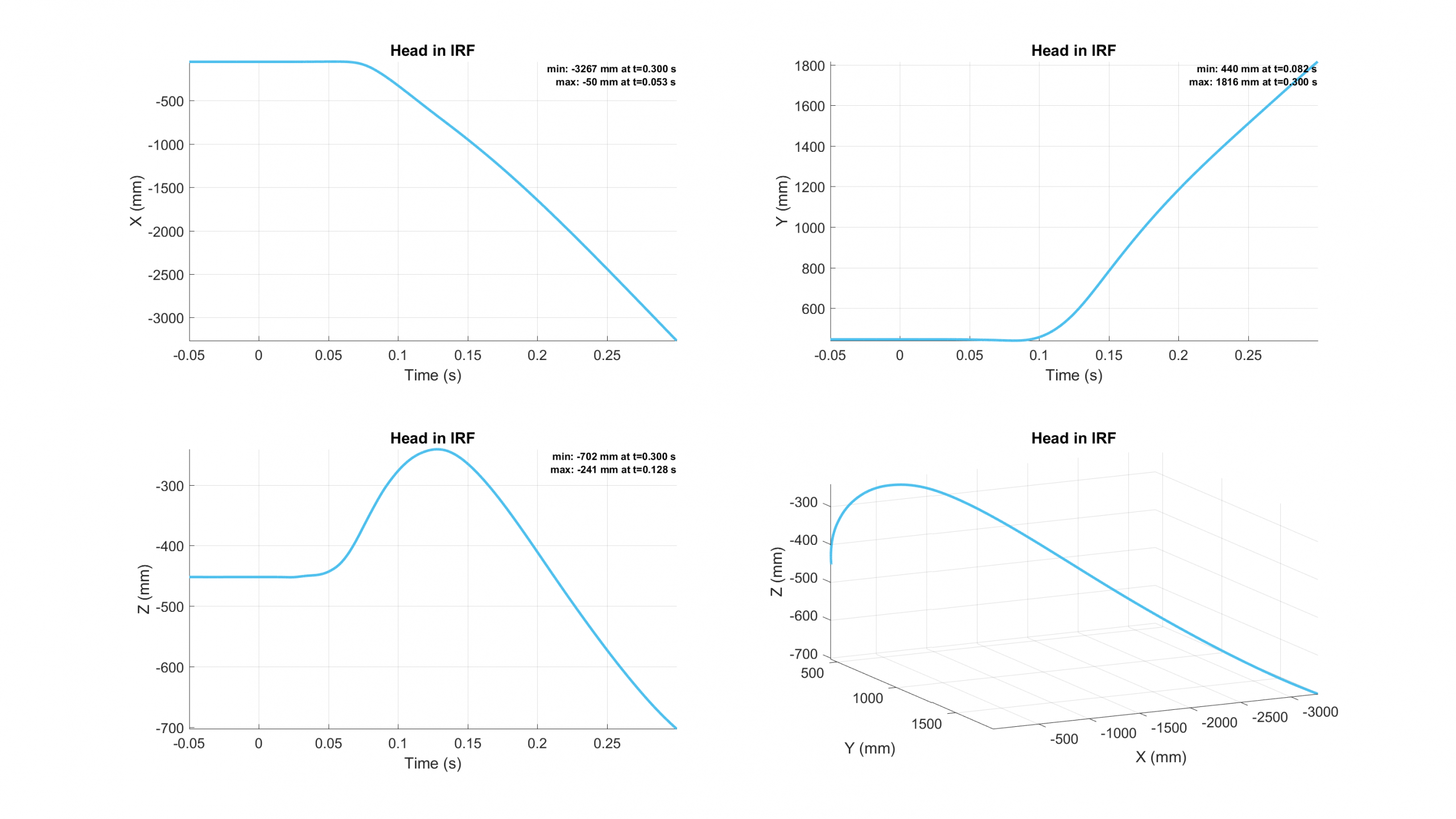 Calculated global trajectory components (example) for one of the analyzed bodies.