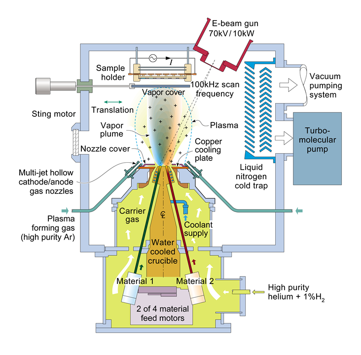 Biased Target Beam Deposition System