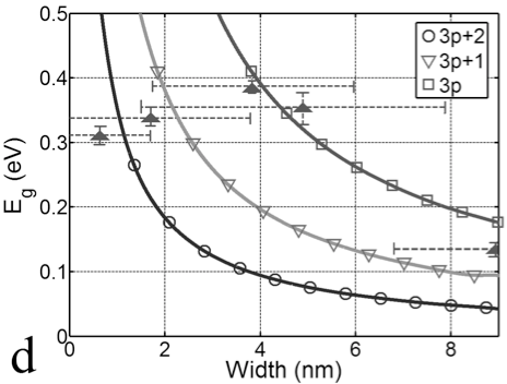evaluate circuit level performance using Cadence