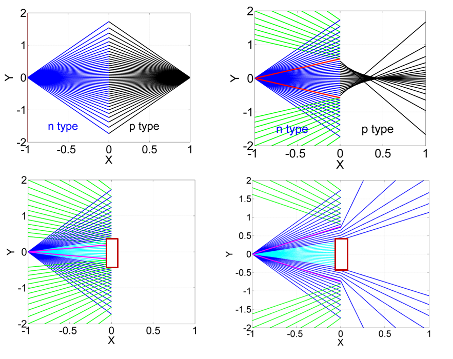 Graphene pn junction offers the platoform to draw analogy between optics and electronics