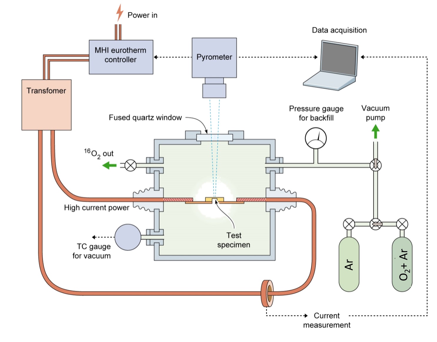 Resistive heating system flow chart