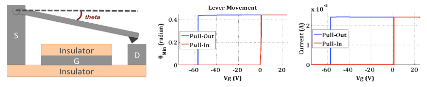 Nano-Electro-Mechnical Field Effect Transistor (NemFET): Miscroscopic modeling: