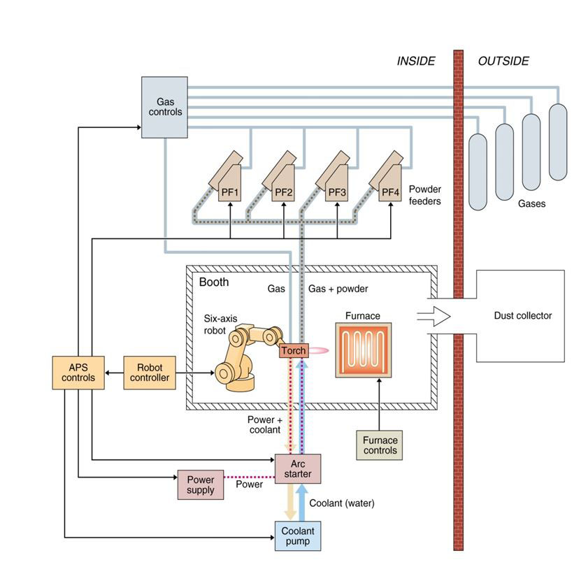 Thermal Spray facility