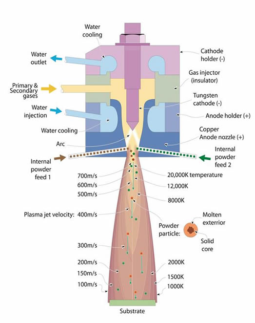 APS Torch with internal powder injection