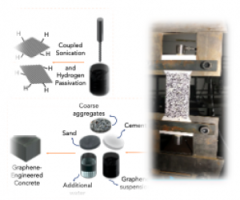Graphene-Reinforced Concrete