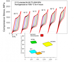 High Performance SMAs
