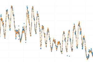 graph of many data points over time