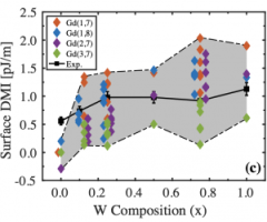 Tuning Dzyaloshinskii-Moriya Interaction in Ferrimagnetic GdCo: A First Principles Approach