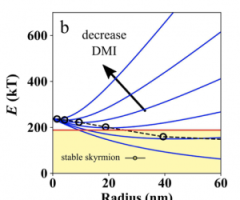 Computational Search for Ultrasmall and Fast Skyrmions in the Inverse Heusler Family, IEEE Trans. on Mag. (2020)